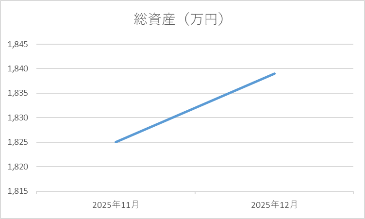 30代サラリーマンがFIREを目指して積立投資した月次資産推移グラフ