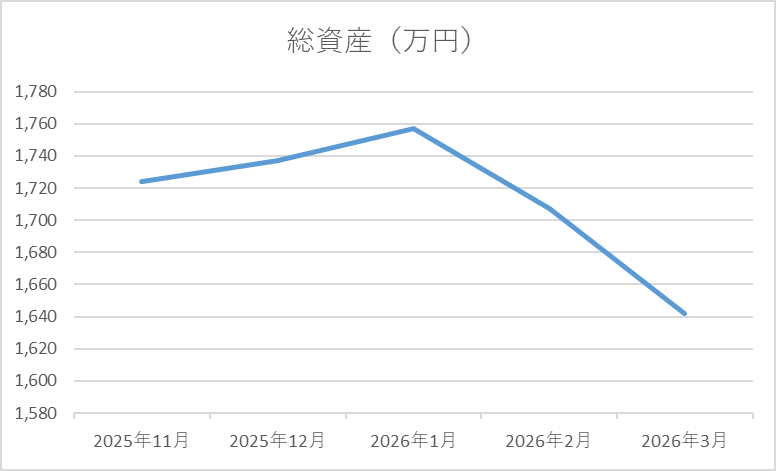 2026年3月末時点の資産推移
