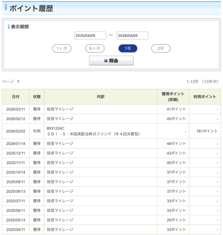 SBI証券の投信マイレージによるポイント付与履歴