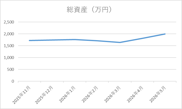2026年5月末時点の資産推移