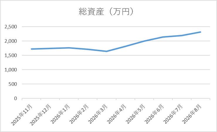 2026年8月末時点の資産推移