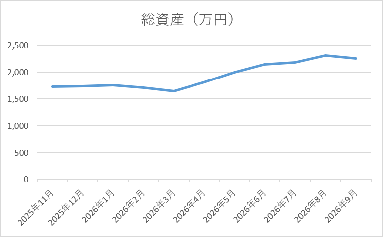 2026年9月末時点の資産推移